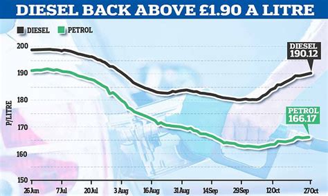 average diesel prices by month.